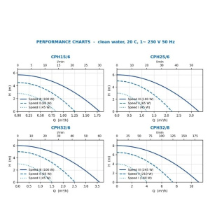 CPH graph